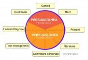 persuasiunea - roata vietii