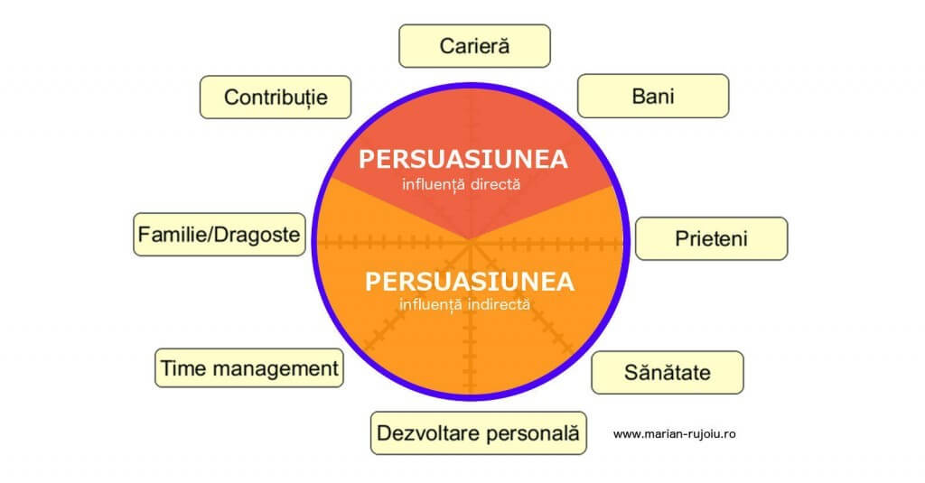 persuasiunea - roata vietii