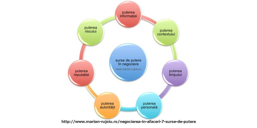 negocierea in afaceri - surse de putere negociere